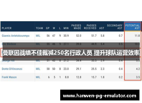 曼联因战绩不佳裁减250名行政人员 提升球队运营效率